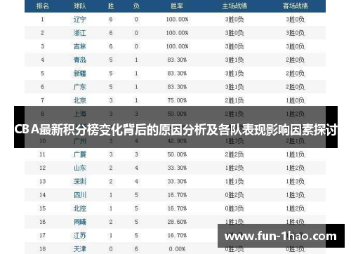 CBA最新积分榜变化背后的原因分析及各队表现影响因素探讨